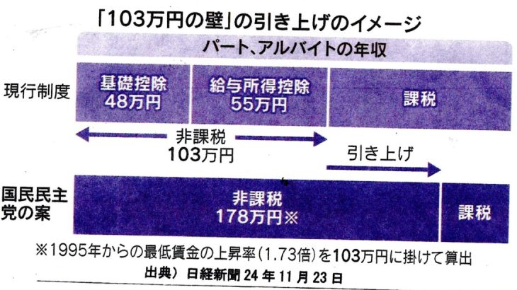 「年収103万円の壁」引き上げには、どのような落し穴があるか